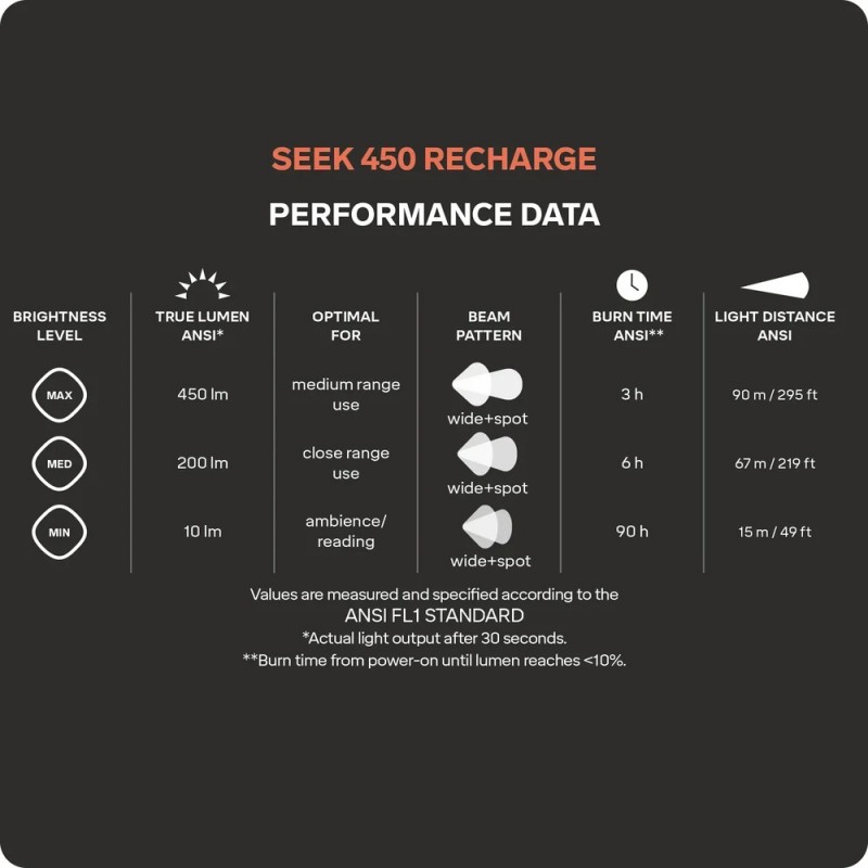 SILVA SEEK 450 LM RECHARGE headlamp ( 450 lumens) SILVA SEEK 450 LM RECHARGE headlamp ( 450 lumens)